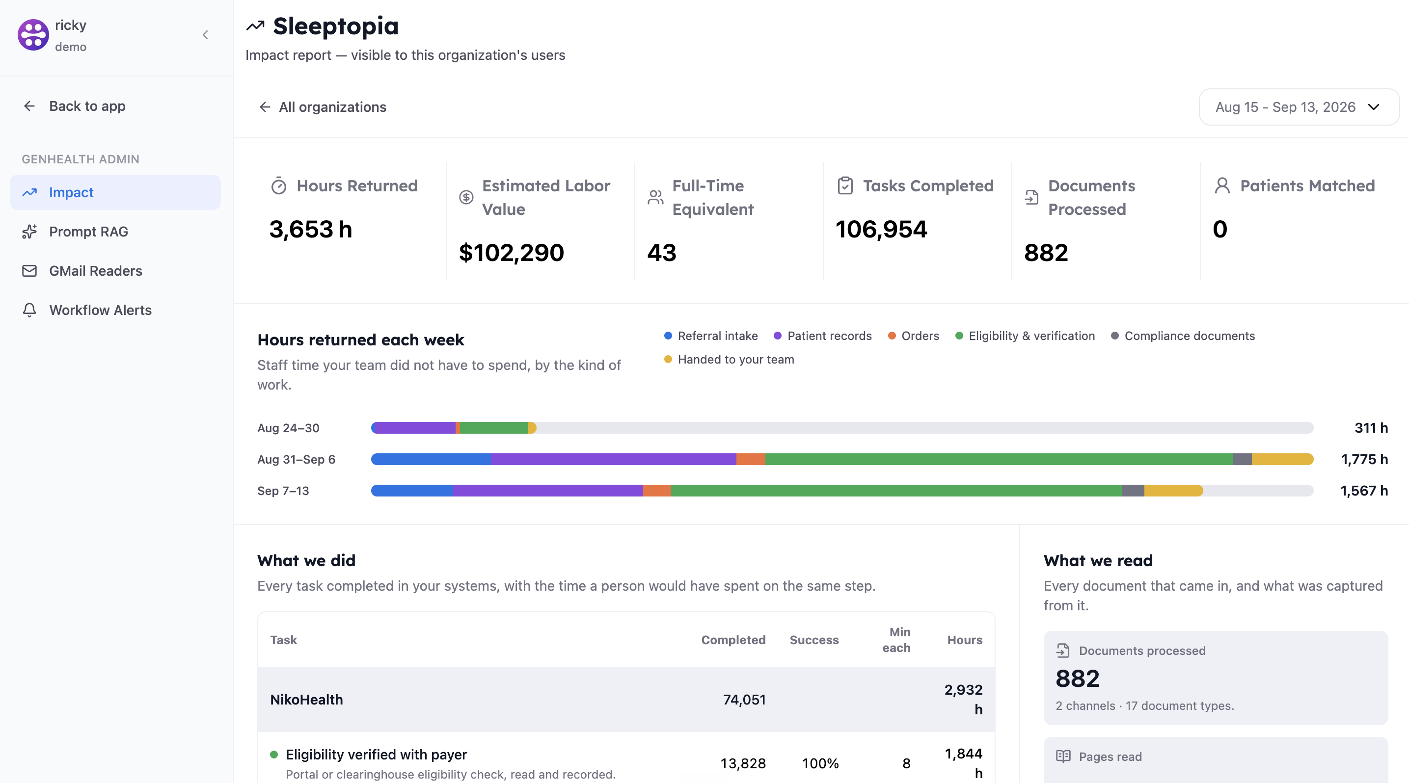 GenHealth impact report showing hours returned, labor value, completed tasks, documents processed, and weekly workflow activity